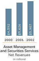 Asset Management and Securities Services Net Revenues (in millions of dollars)