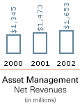 Asset Management Net Revenues (in millions of dollars)