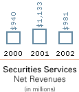 Securities Services Net Revenues (in millions of dollars)