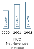 FICC Net Revenues