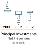Principal Investments Net Revenues