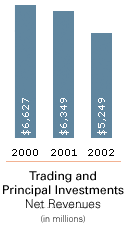 Trading and Principal Investments Net Revenues