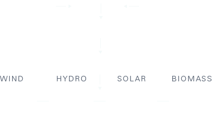 YieldCo Operating Company: Wind, Hydro, Solar, Biomass