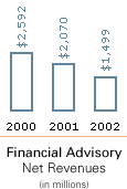Financial Advisory Net Revenues (in millions of dollars)