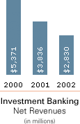 Investment Banking Net Revenues (in millions of dollars)
